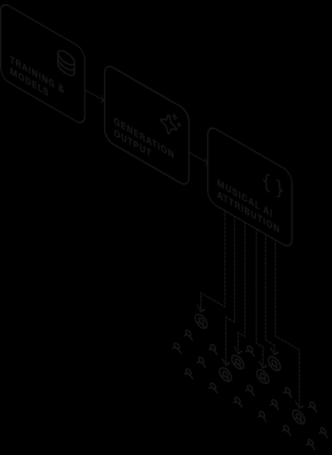 Training and models to generation output to Musical AI attribution, with per-source splits